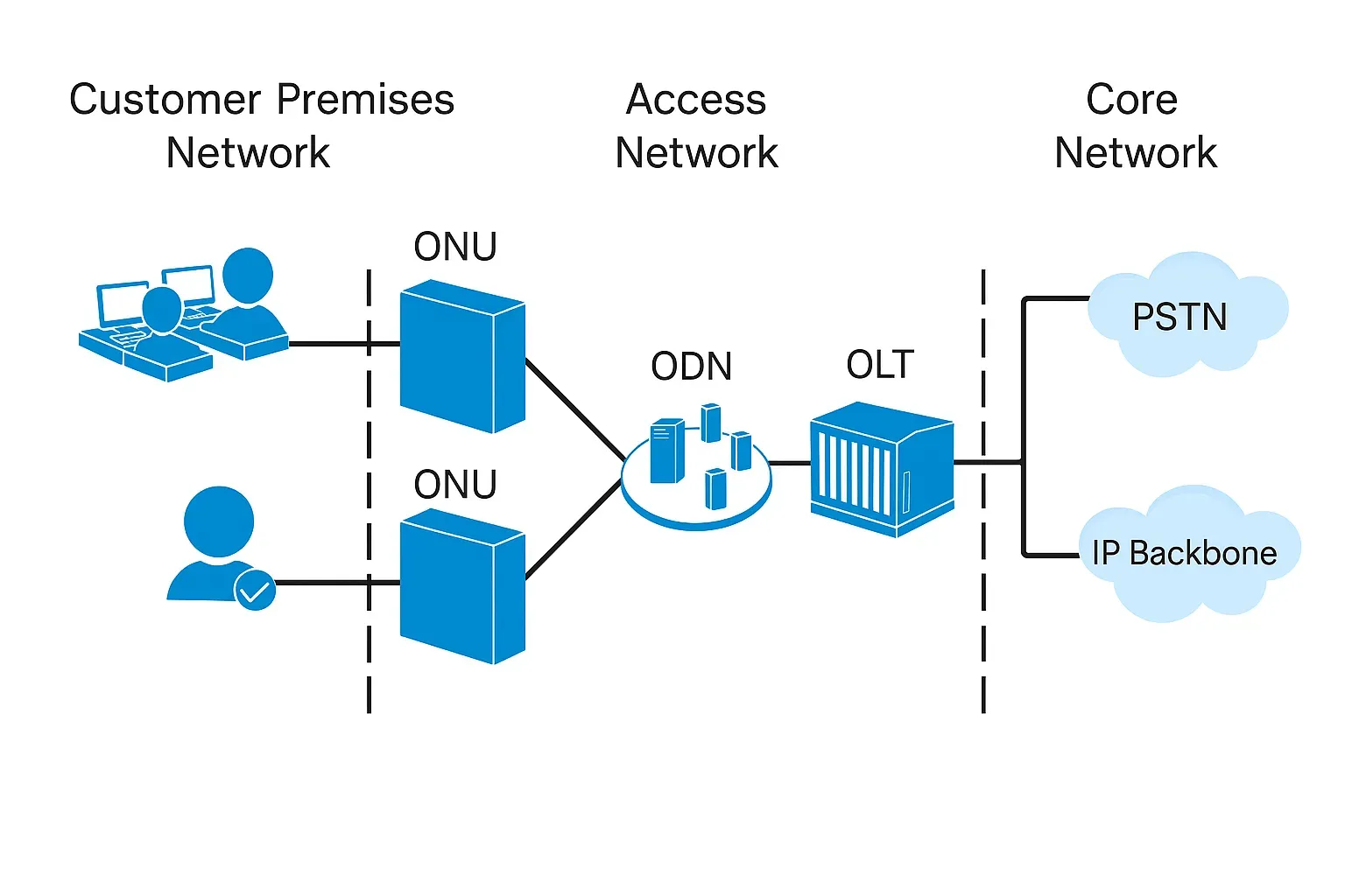 relationship among OLT, ONU, and ODN