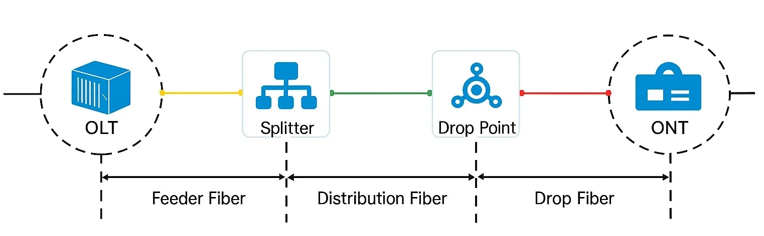 ODN consists of five parts: feeder segment, optical cable distribution point, distribution segment, optical cable access point, and drop segment.