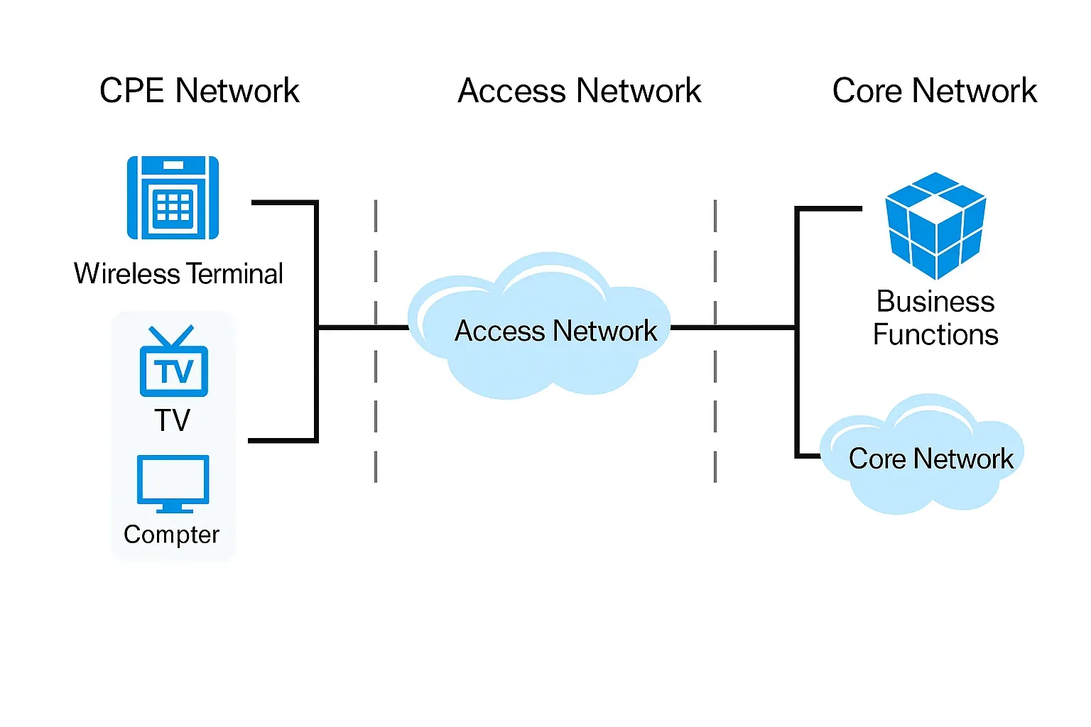 CPE network/Access network/Core network