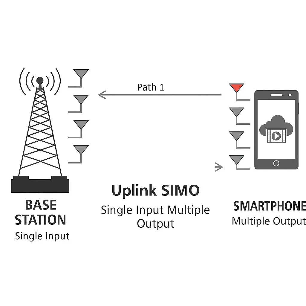 4G MIMO example