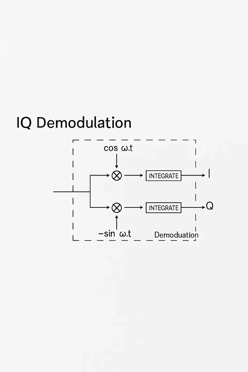 iq_demodulation_block_diagram