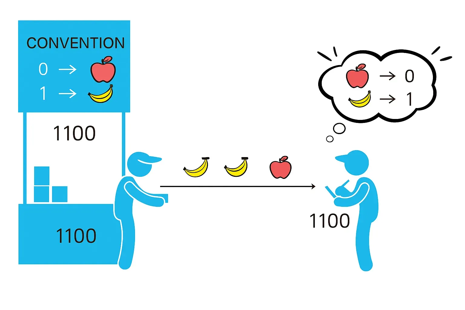 binary-fruit-analogy