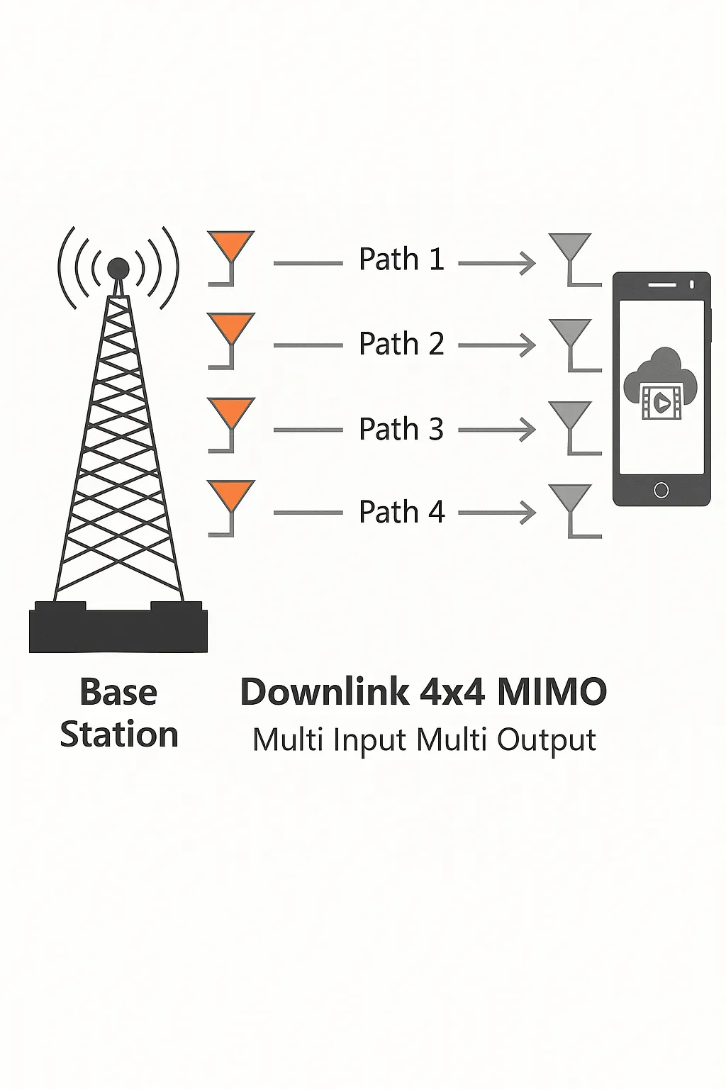 5G massive MIMO concept