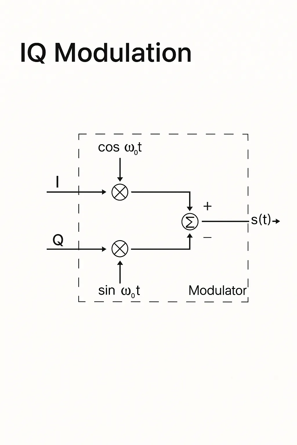 iq_modulation_block_diagram