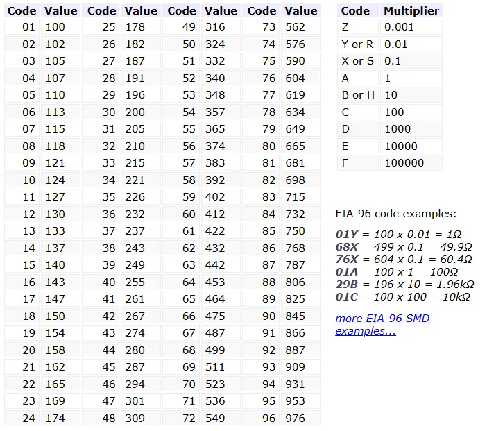 EIA-96 code table excerpt