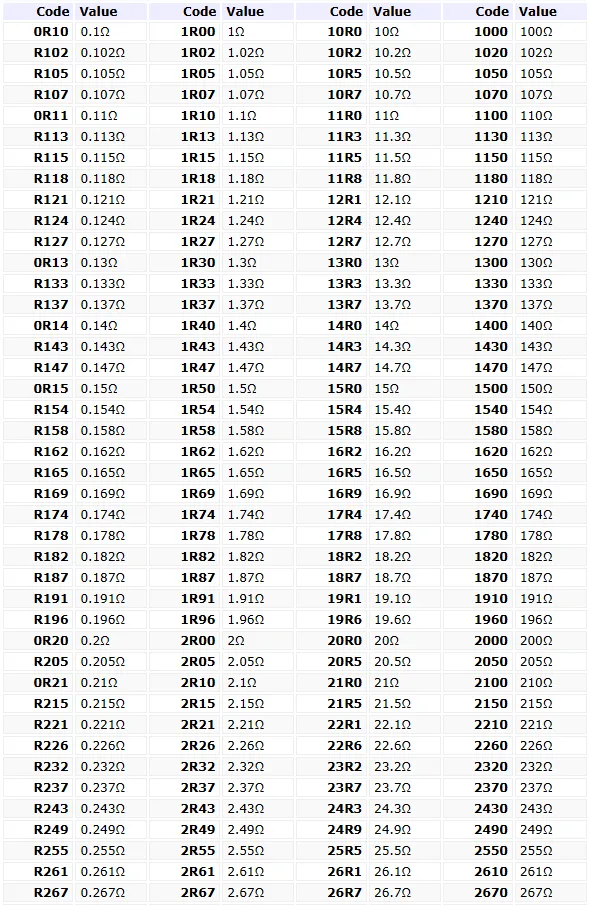 E96 series resistor values table (excerpt)