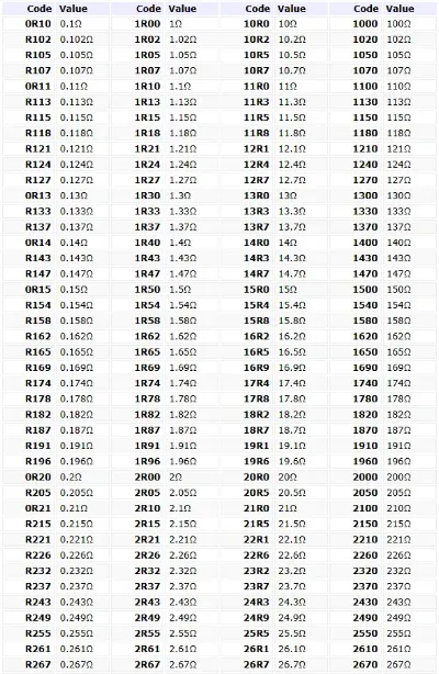 E96 series resistor values table (excerpt)