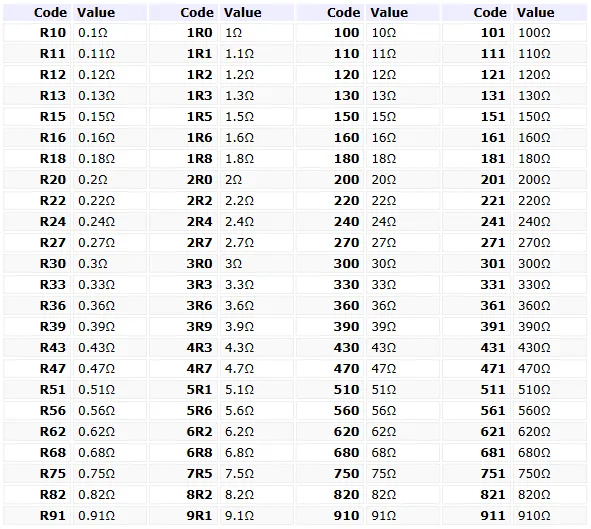 Common three-digit SMD resistor values chart
