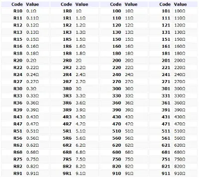 Common three-digit SMD resistor values chart