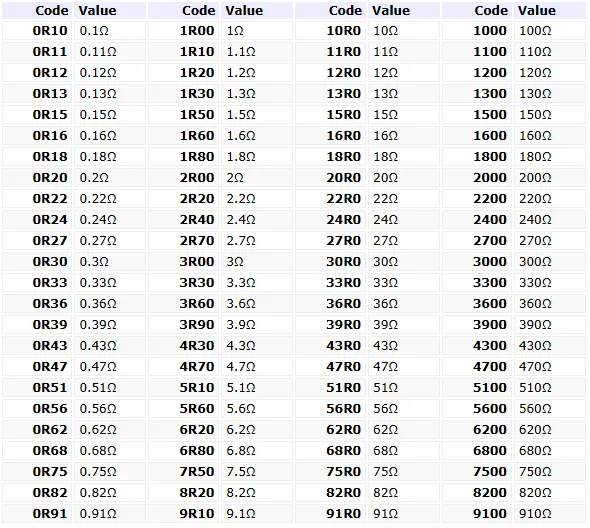 E24 series common resistor values (four-digit usage)