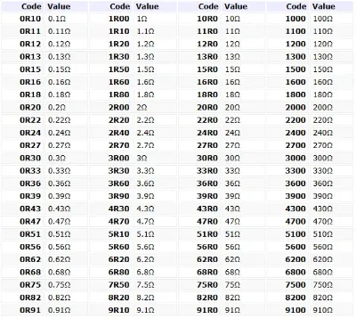E24 series common resistor values (four-digit usage)