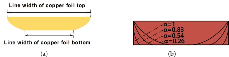 Section parameter alpha representing bottom/top trace width ratio
