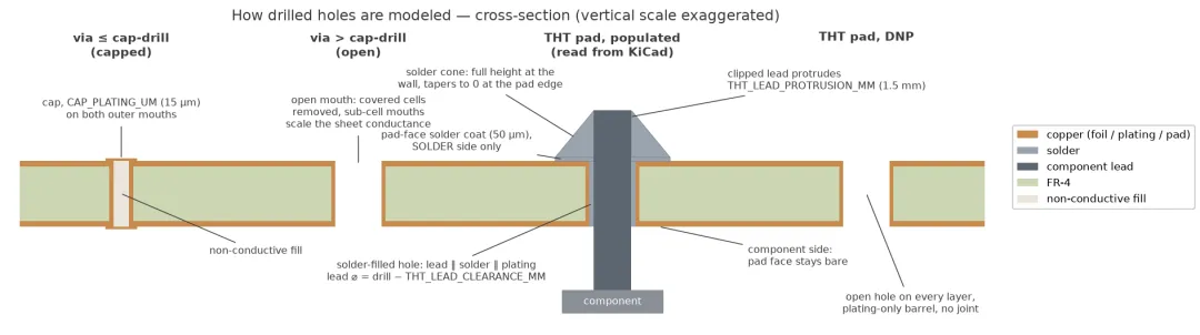 Modeling of via plating, plated through-hole pads and pin connections