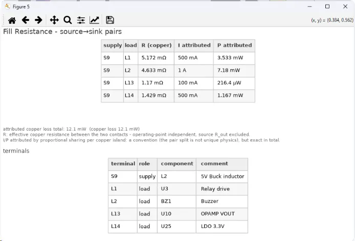 PDN results table showing effective copper resistance and apportioned current/power
