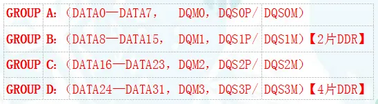 DDR data bus grouping into four groups