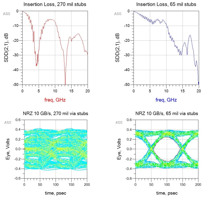 Impact of via stub length on insertion loss and eye diagram