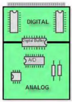 Segregation of digital and analog/RF sections and power distribution