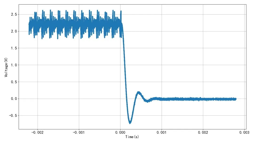 Falling-edge current waveform captured at the shunt (raw data)