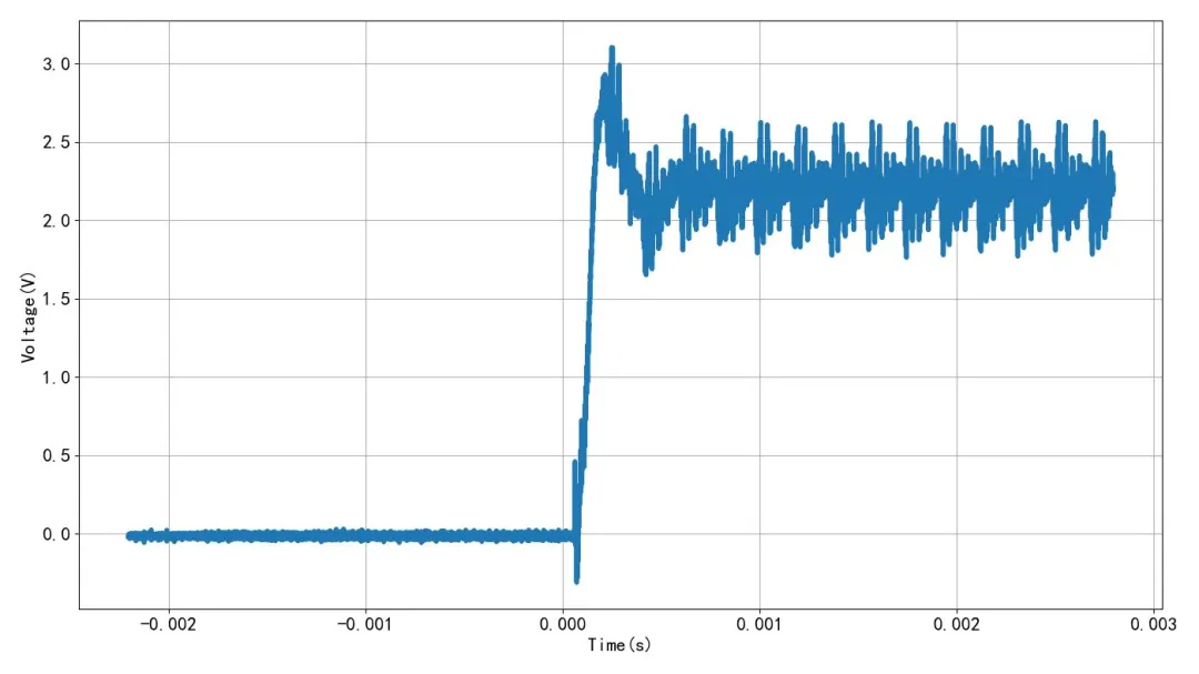 Rising-edge current waveform captured at the shunt (raw data)
