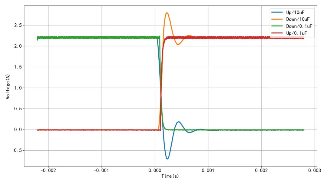 Four filtered waveforms for rising and falling edges at two capacitor values