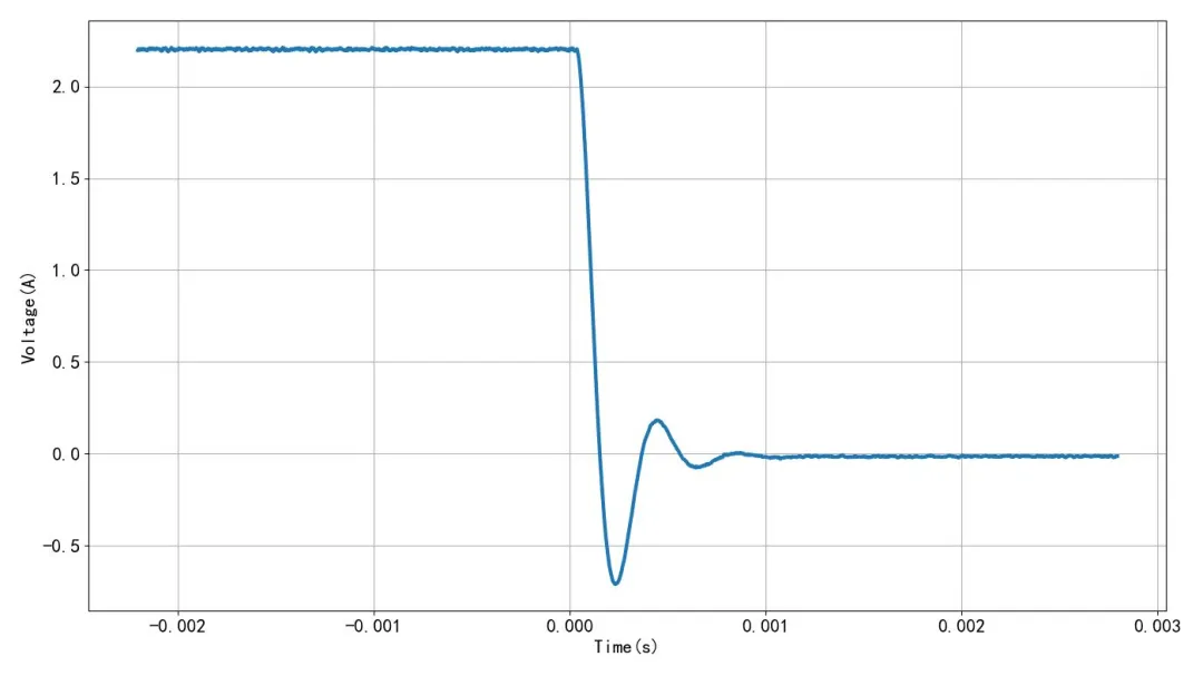 Current waveform after low-pass filtering (example)