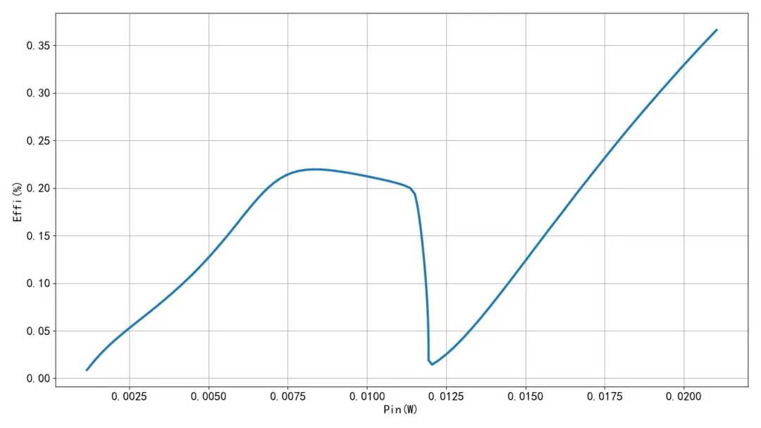 Efficiency versus input power (plot)