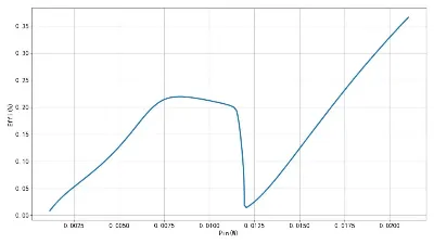 Efficiency versus input power (plot)