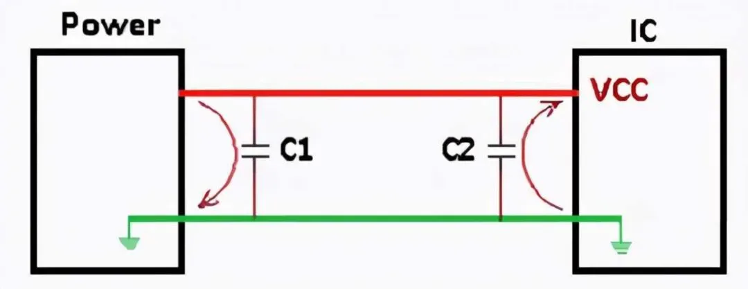 Bypass and decoupling capacitors around a power rail and IC