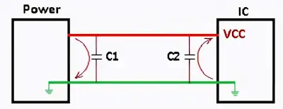 Bypass and decoupling capacitors around a power rail and IC