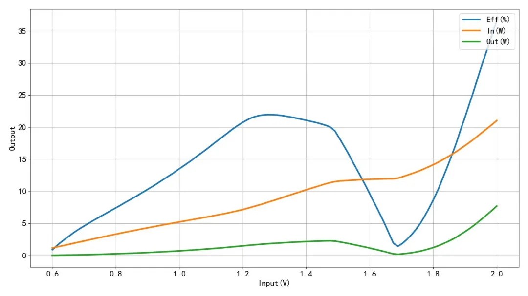 Input power, output power, and efficiency across supply voltage