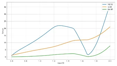 Input power, output power, and efficiency across supply voltage