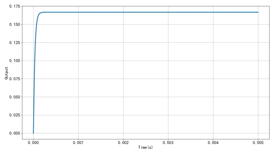 Unit step response for C = 0.1 μF showing monotonic behavior