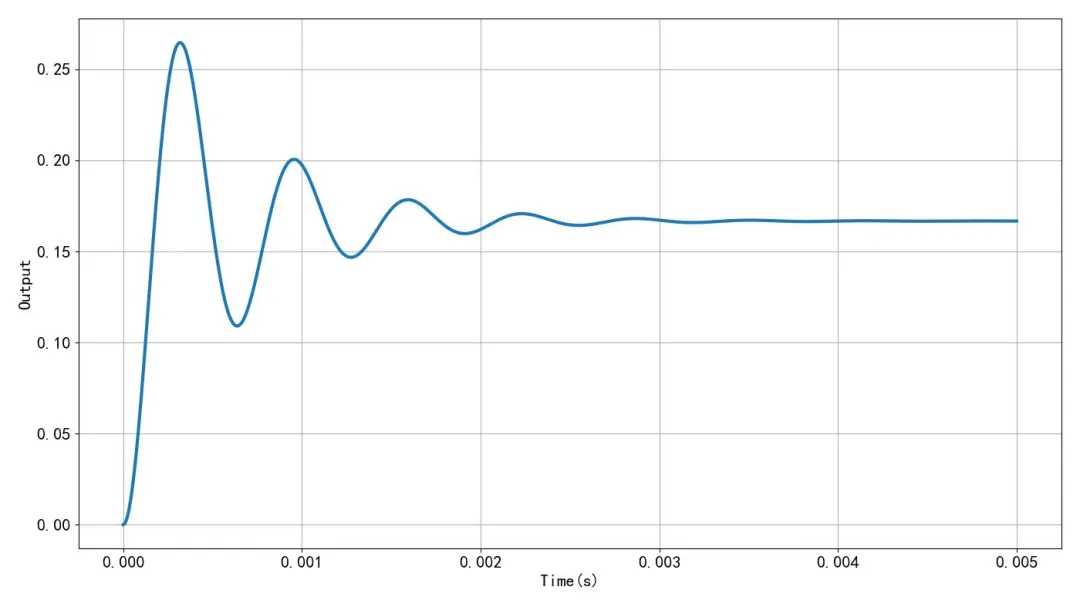 Calculated unit impulse response for C1 = 10 μF showing underdamped oscillation