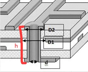 Via parasitic inductance model and parameter definitions