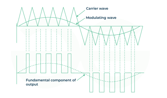 Introduction to PWM Principles and Design