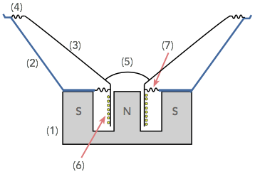 Moving-Coil Loudspeaker Design and Structure