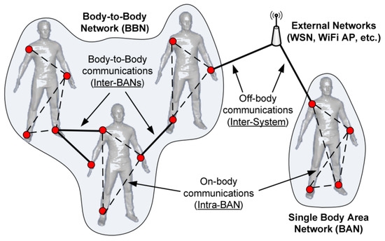 Using the Human Body as a Communication Channel