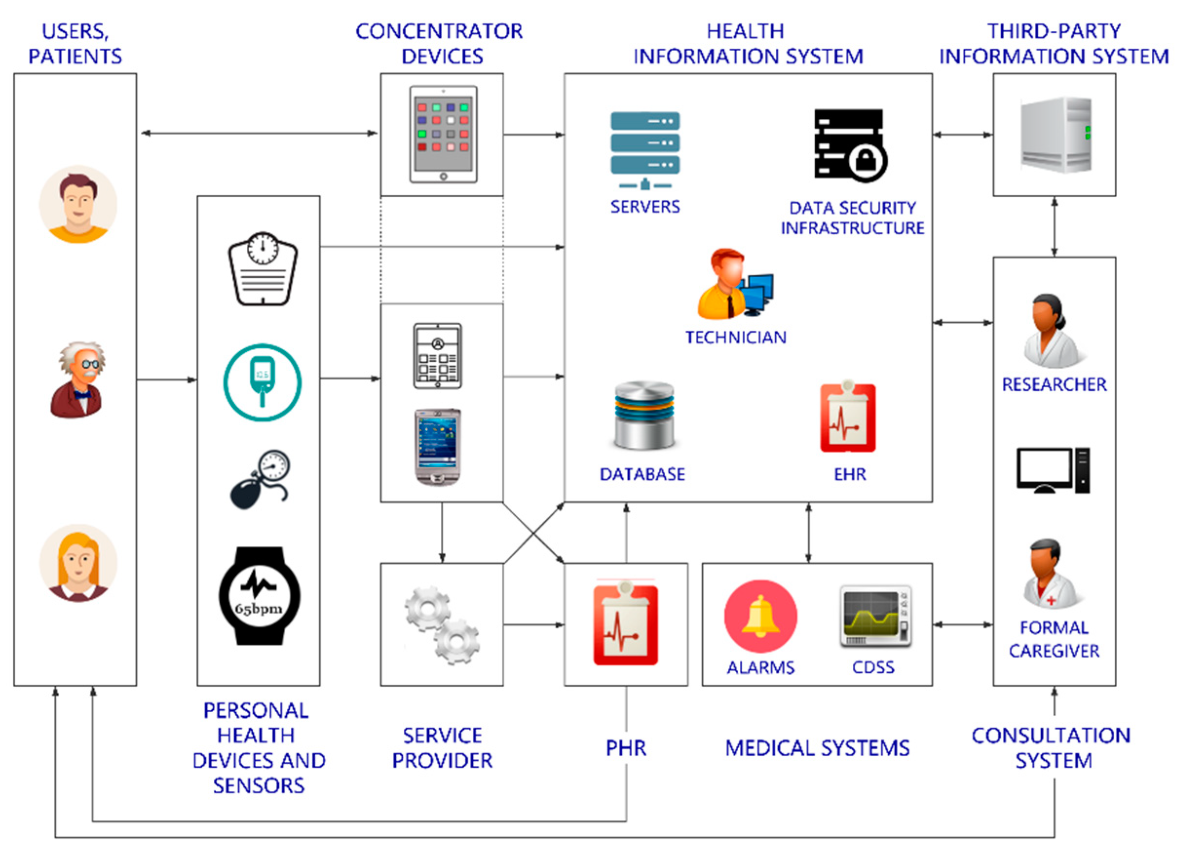 Designing a Mobile Medical System for Digital Management