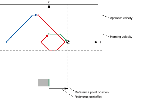 Using PLC Homing Commands for Servo Positioning