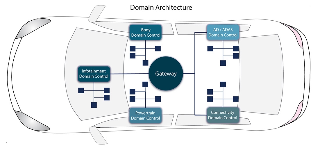 ADAS Domain Controller Technology Overview