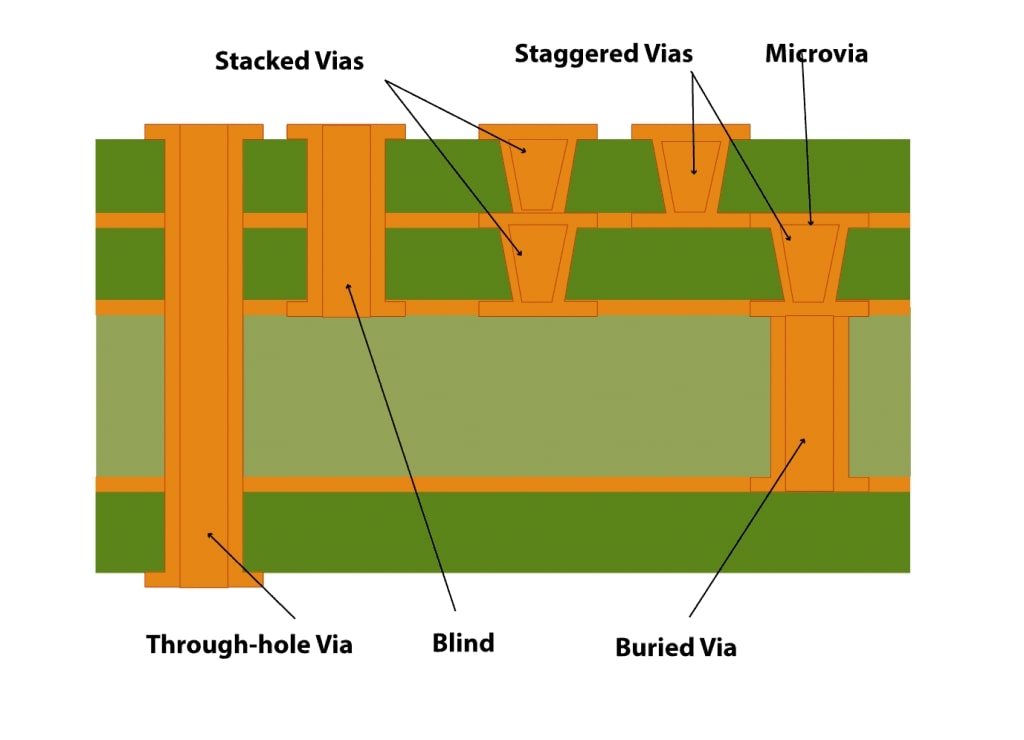 Best Practices for Plating Stacked Vias: Achieving Uniform Copper Deposition