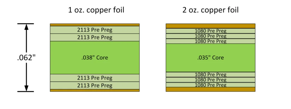 How to Choose Between 1oz and 2oz Copper PCBs For Your Project