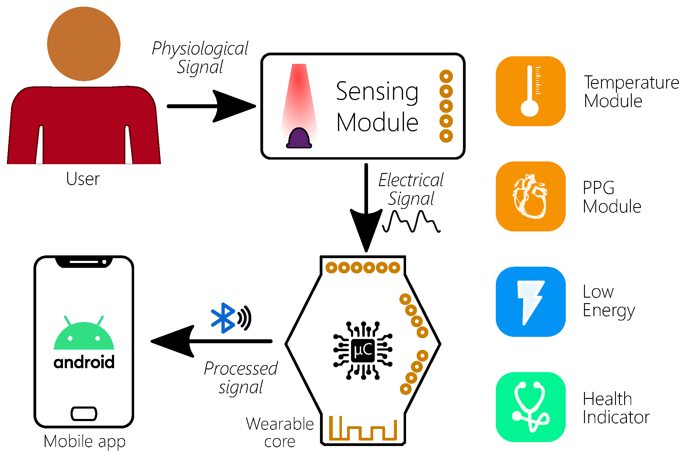 WiFi Module Circuit Design for Wearable Medical Devices