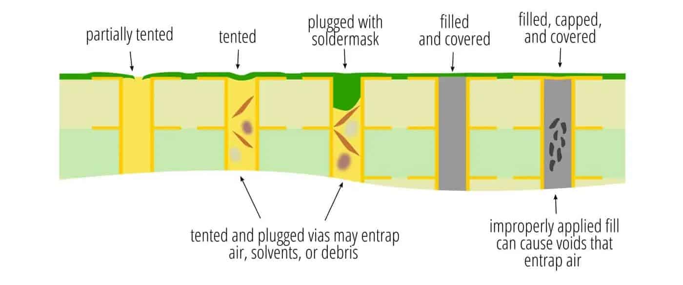 Overcoming Solder Wicking in Via in Pad: Techniques and Solutions