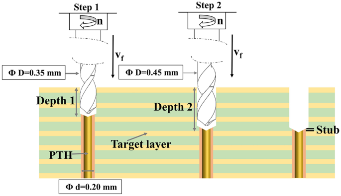 Signal Integrity Secrets: How Backdrilling Design Optimizes Your PCB Performance