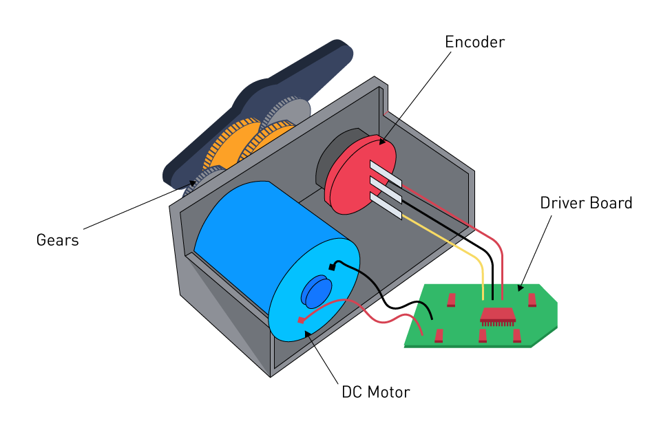 Servo Motor Control Principles for Robots