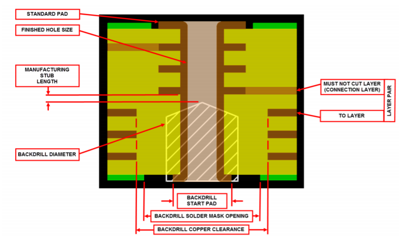 Backdrilling and Blind Vias: A Combined Approach to Signal Integrity
