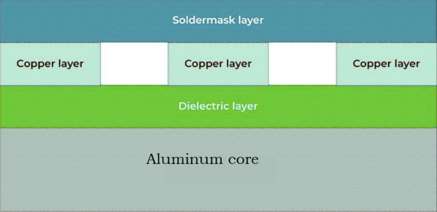 IMS PCB Layout Guidelines: Designing for Optimal Thermal Management