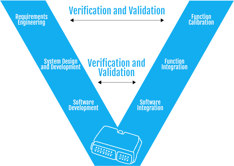 What Is the V-Model? Automotive ECU Subsystem Development