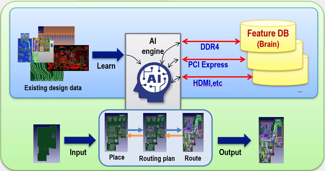 How AI Can Assist Multilayer PCB Routing and Design